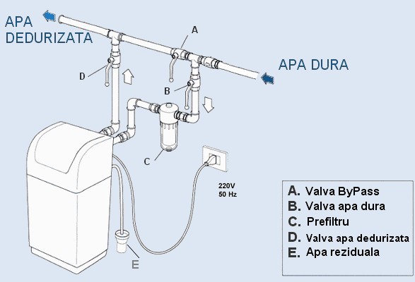 Montare dedurizator de apa